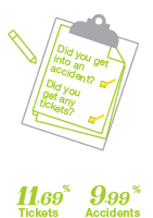 Who is shopping for insurance - Ottawa - By Tickets and Accidents