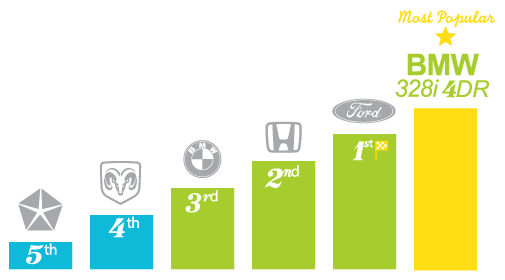 Most popular automotive brands - Peterborough