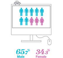 Who is shopping for insurance - Peterborough - By Gender