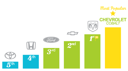 Most popular automotive brands - Red Deer
