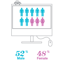 Who is shopping for insurance - Red Deer - By Gender