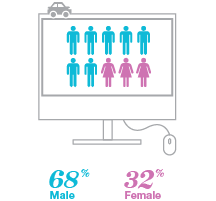 Who is shopping for insurance - Richmond Hill - By Gender