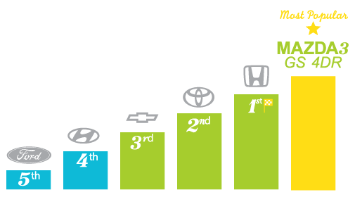 Most popular automotive brands - St. John's