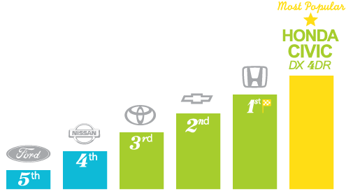Most popular automotive brands - Sudbury
