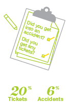 Who is shopping for insurance - Sudbury - By Tickets and Accidents