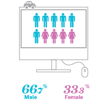 Who is shopping for insurance - Sudbury - By Gender