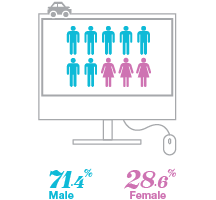 Who is shopping for insurance - Toronto - By Gender