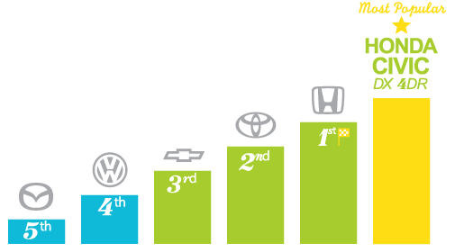 Most popular automotive brands - Vaughan