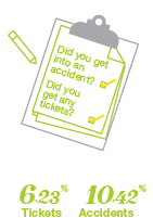 Who is shopping for insurance - Vaughan - By Tickets and Accidents