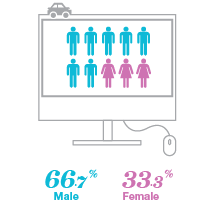Who is shopping for insurance - Vaughan - By Gender