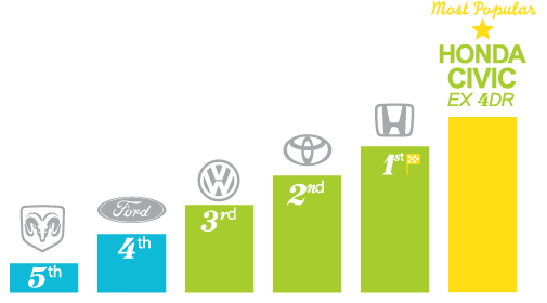 Most popular automotive brands - Waterloo