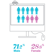 Who is shopping for insurance - Windsor - By Gender