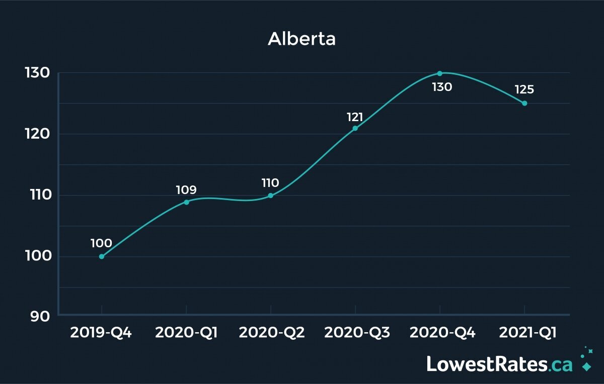 Image of a line graph showing car insurance prices in Alberta. Prices fell 3.6% in Q1 2021.