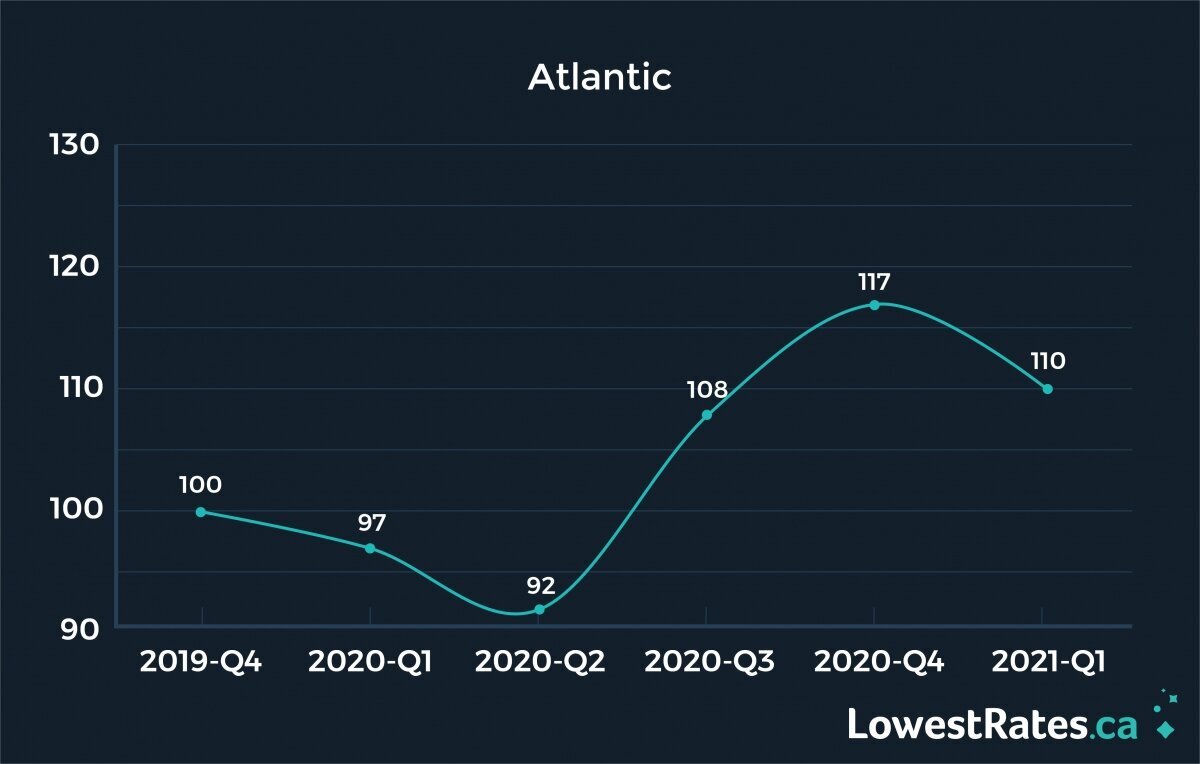 Image of a line graph showing car insurance prices in Atlantic Canada. Prices fell 5.6% Q1 2021.