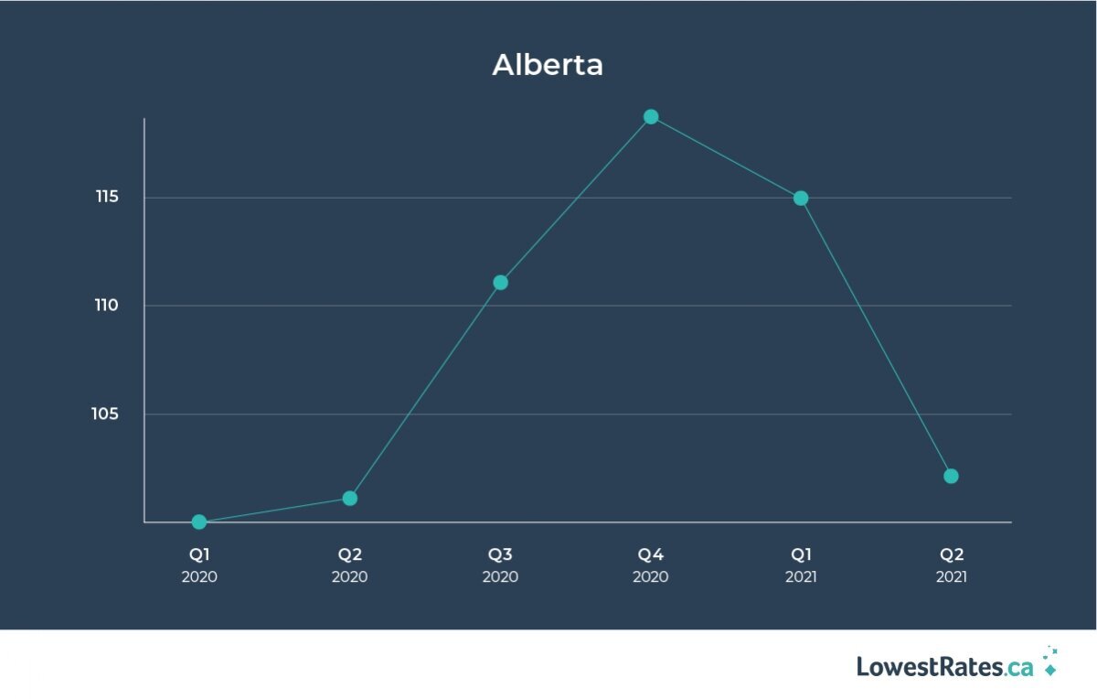 The price of car insurance in Alberta fell again in the second quarter of 2021.