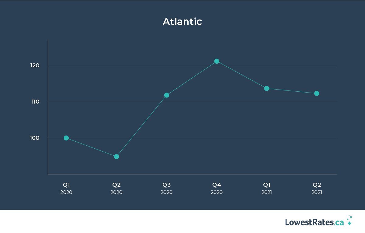 The price of car insurance in Atlantic Canada stayed flat in the second quarter of 2021.