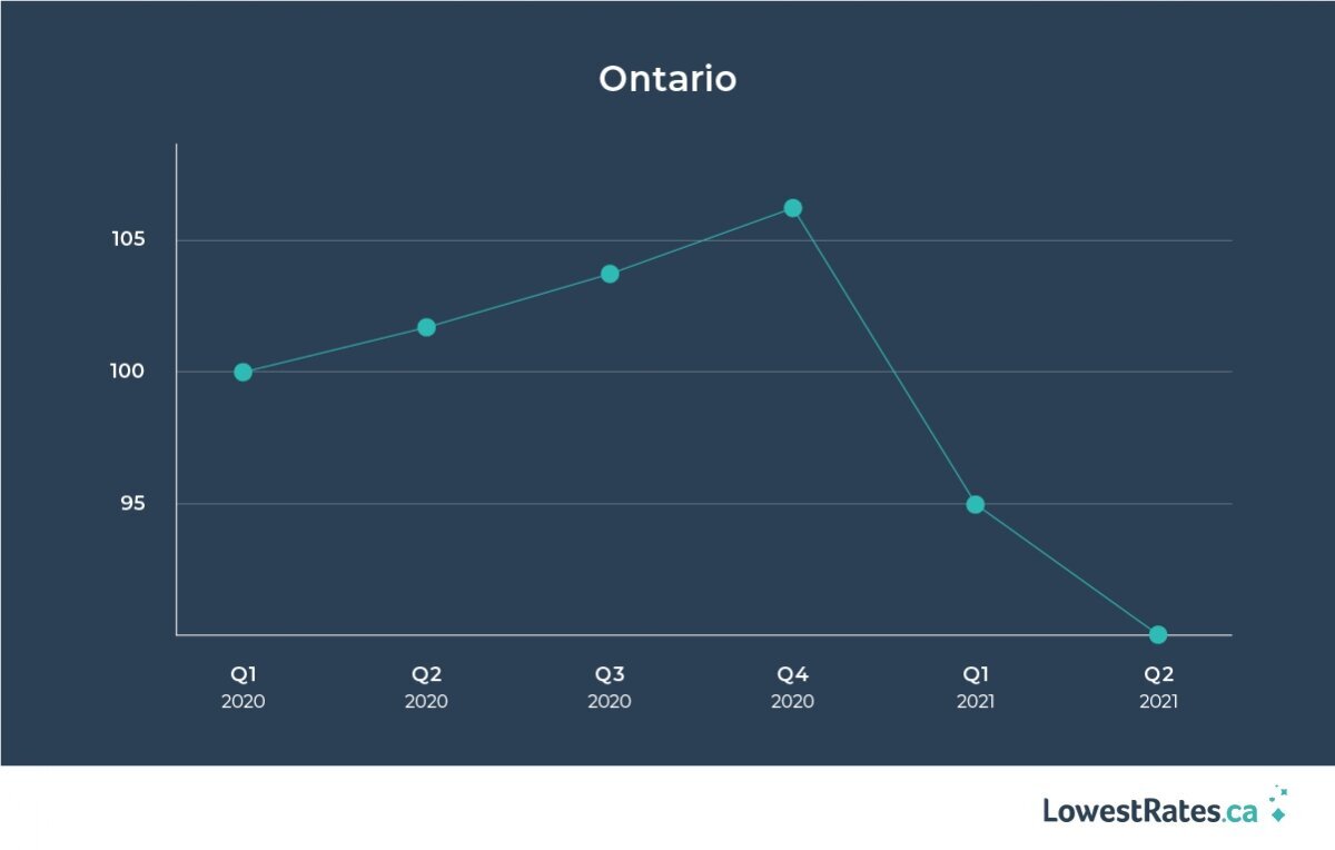 The price of car insurance in Ontario fell again in the second quarter of 2021.