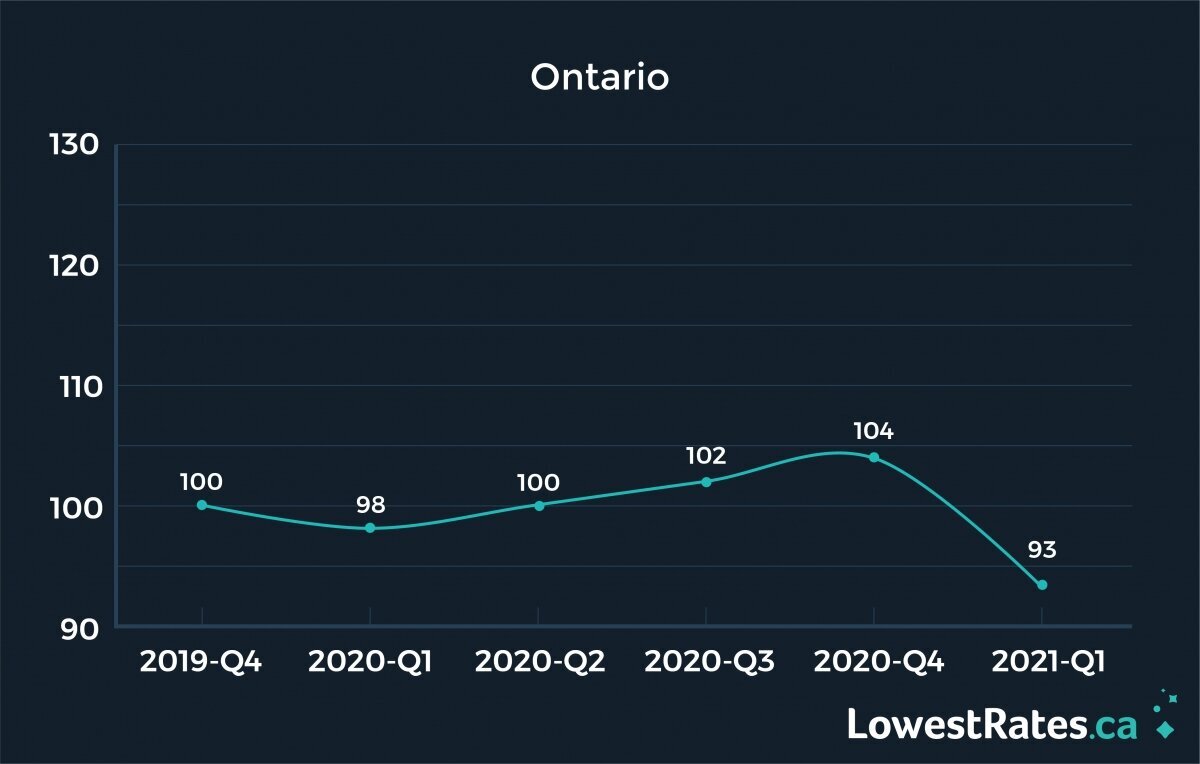Image of a line graph showing car insurance prices in Ontario. Prices fell 10% in Q1 2021.