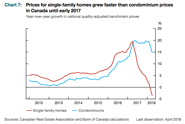 Toronto Home Prices Chart
