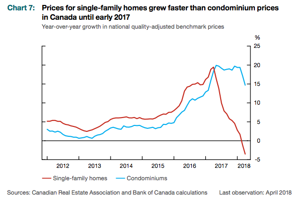 Canada Home Prices Chart