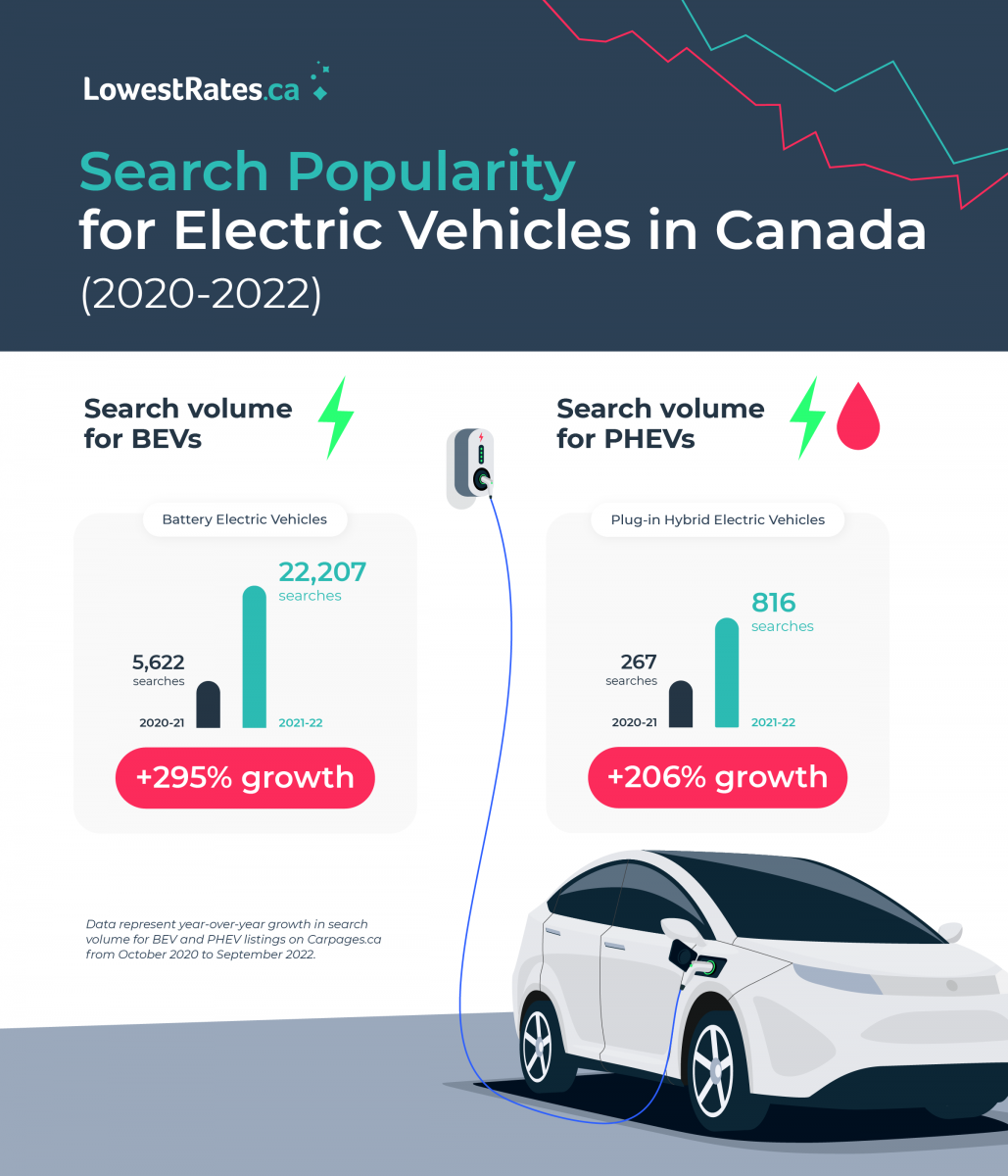 An infographic showing the rise in searches for electric vehicles on Carpages.ca from 2020 to 2022.