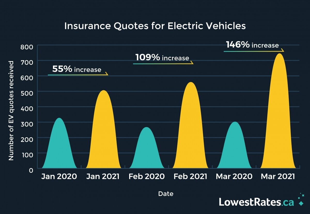 REPORT: Car insurance quotes for EVs surge 146% in March | LowestRates.ca