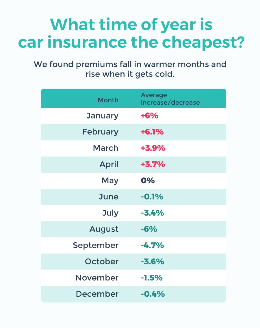 This is the cheapest time of year to get auto insurance in Ontario