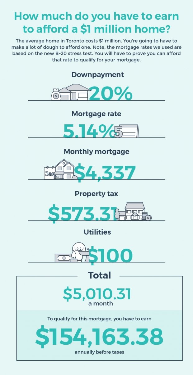 how much money to afford a million dollar home