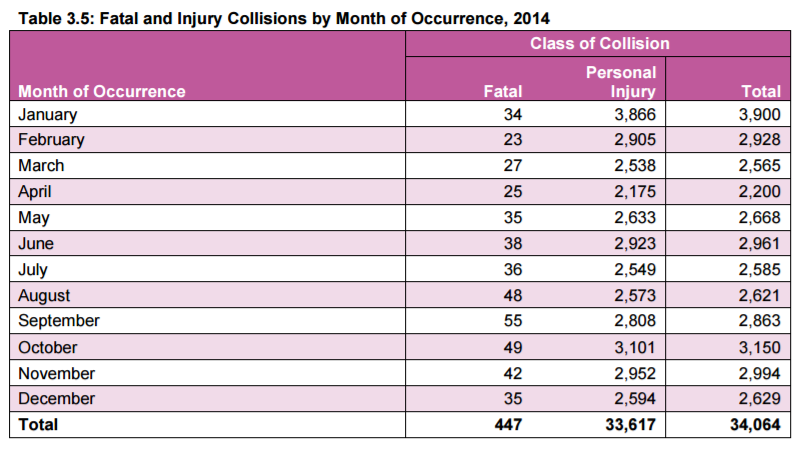 Ontario collisions by month and collision class